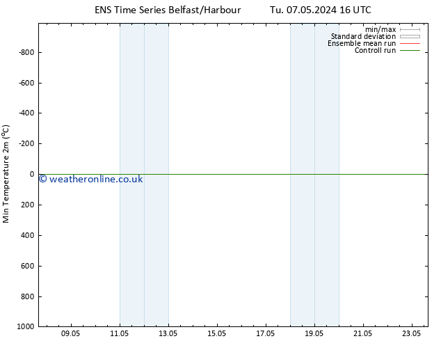 Temperature Low (2m) GEFS TS Fr 10.05.2024 04 UTC
