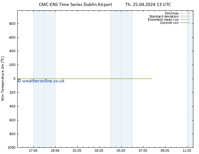 Temperature Low (2m) CMC TS Fr 26.04.2024 13 UTC