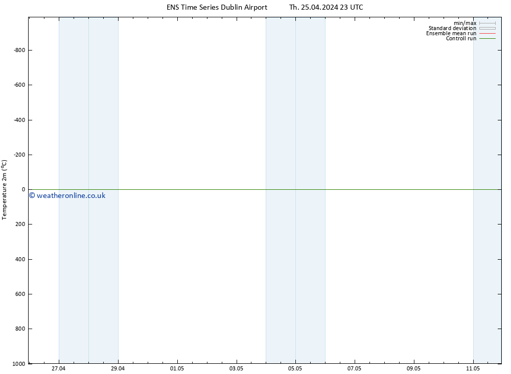 Temperature (2m) GEFS TS Fr 26.04.2024 05 UTC