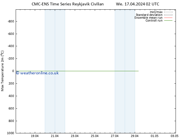 Temperature High (2m) CMC TS We 17.04.2024 08 UTC
