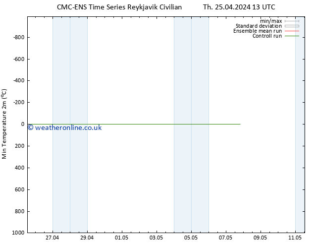 Temperature Low (2m) CMC TS Th 25.04.2024 19 UTC