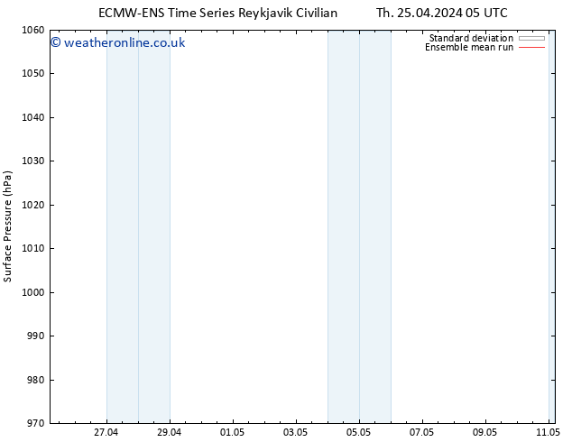 Surface pressure ECMWFTS Sa 04.05.2024 05 UTC