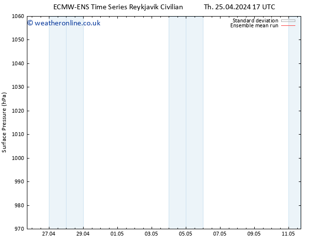 Surface pressure ECMWFTS Fr 26.04.2024 17 UTC