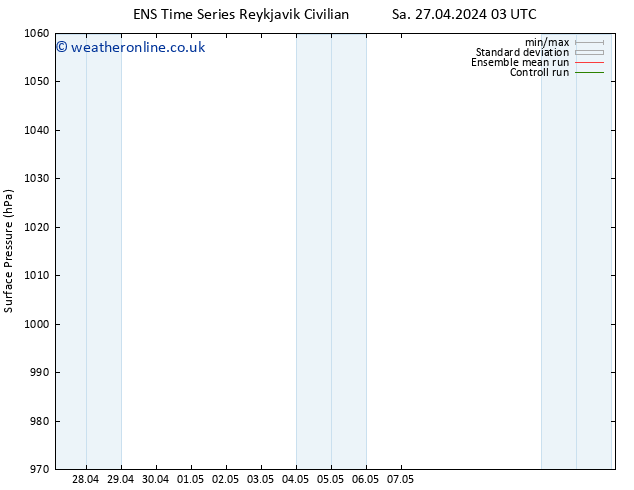 Surface pressure GEFS TS Su 05.05.2024 03 UTC