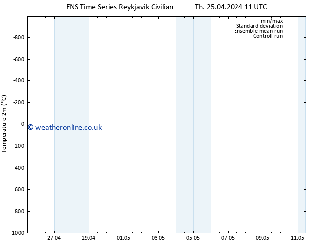 Temperature (2m) GEFS TS Th 02.05.2024 05 UTC