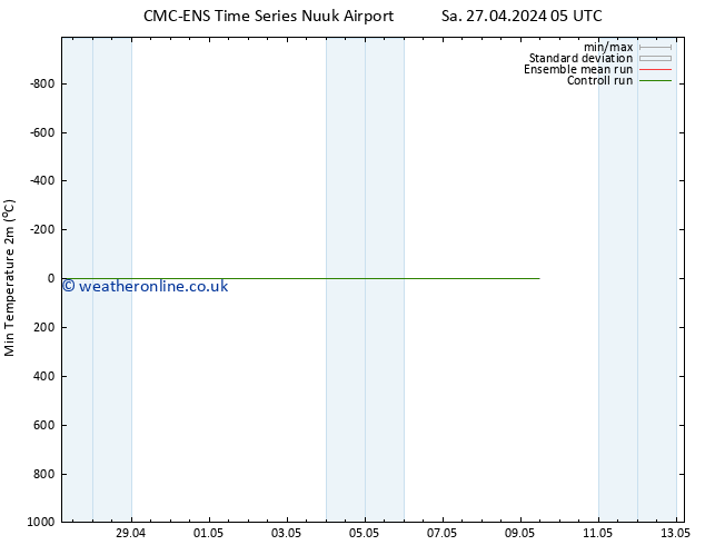 Temperature Low (2m) CMC TS Fr 03.05.2024 11 UTC