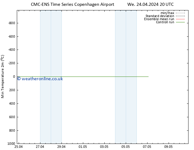 Temperature Low (2m) CMC TS Su 28.04.2024 08 UTC