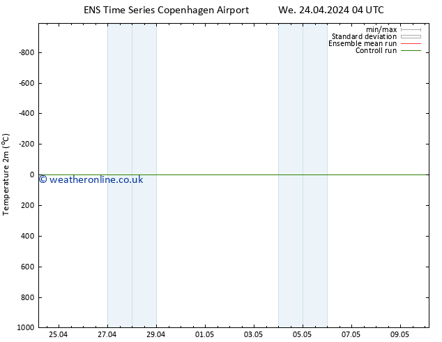 Temperature (2m) GEFS TS Mo 06.05.2024 04 UTC