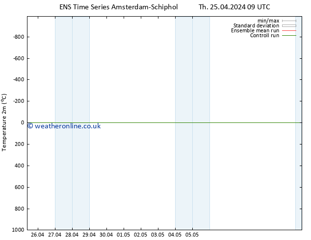 Temperature (2m) GEFS TS Sa 27.04.2024 15 UTC