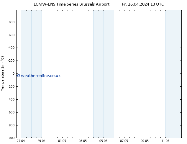 Temperature (2m) ALL TS Sa 04.05.2024 13 UTC