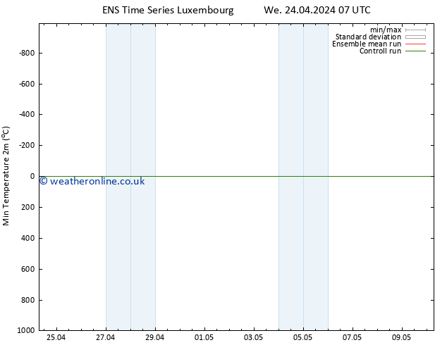 Temperature Low (2m) GEFS TS We 24.04.2024 13 UTC