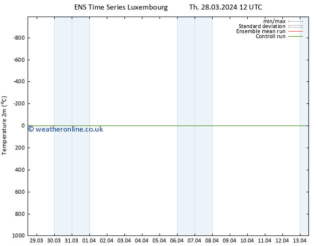 Temperature (2m) GEFS TS Su 31.03.2024 06 UTC