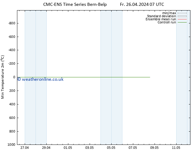 Temperature Low (2m) CMC TS We 01.05.2024 19 UTC