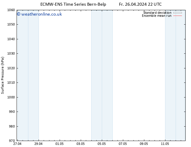 Surface pressure ECMWFTS Su 28.04.2024 22 UTC