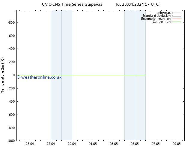 Temperature (2m) CMC TS Mo 29.04.2024 05 UTC