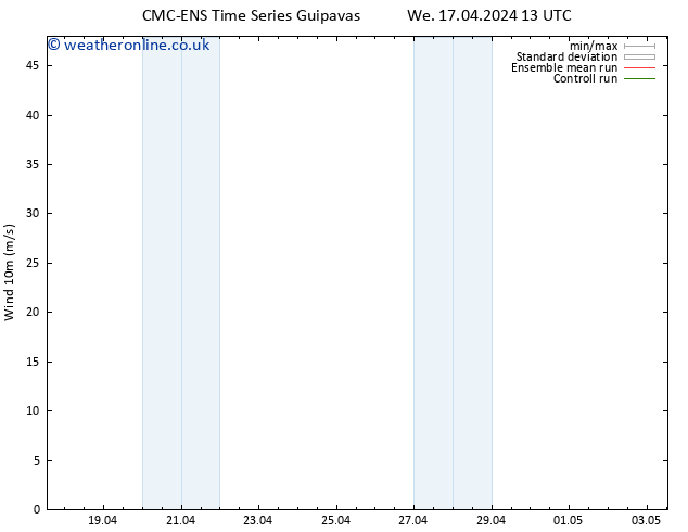 Surface wind CMC TS Fr 19.04.2024 01 UTC