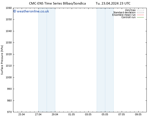 Surface pressure CMC TS Fr 26.04.2024 11 UTC