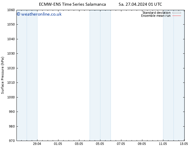Surface pressure ECMWFTS Tu 30.04.2024 01 UTC