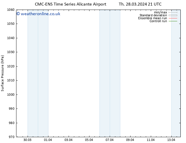 Surface pressure CMC TS Su 31.03.2024 09 UTC