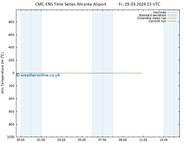 Temperature Low (2m) CMC TS Sa 30.03.2024 01 UTC
