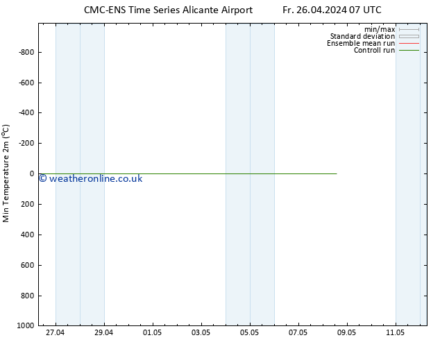 Temperature Low (2m) CMC TS Su 28.04.2024 07 UTC