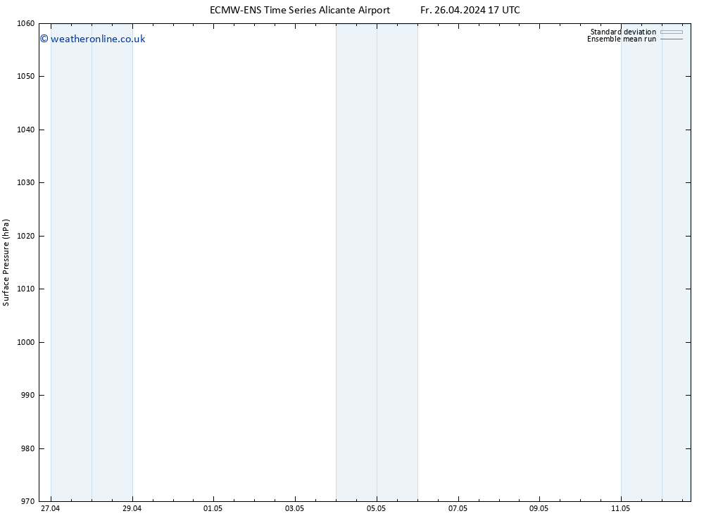 Surface pressure ECMWFTS Mo 29.04.2024 17 UTC