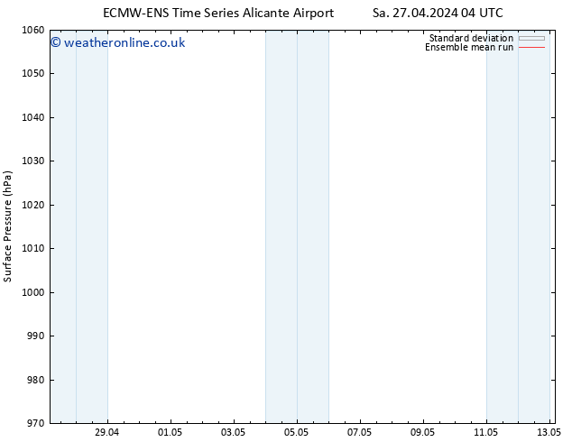 Surface pressure ECMWFTS Su 28.04.2024 04 UTC