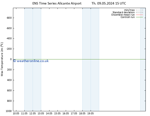 Temperature High (2m) GEFS TS Th 09.05.2024 21 UTC