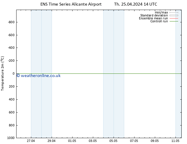 Temperature (2m) GEFS TS Mo 29.04.2024 02 UTC