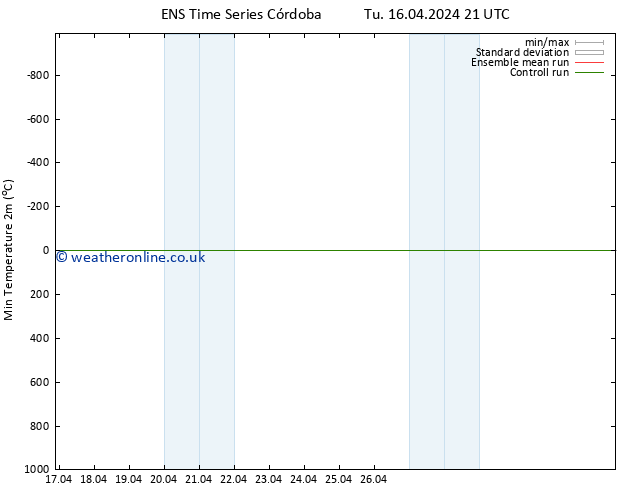 Temperature Low (2m) GEFS TS We 17.04.2024 15 UTC