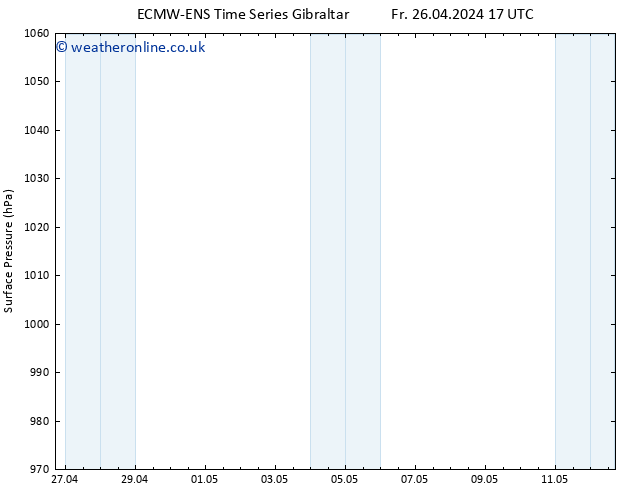 Surface pressure ALL TS Tu 07.05.2024 05 UTC