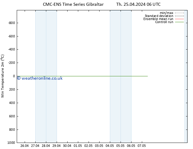 Temperature Low (2m) CMC TS Mo 29.04.2024 12 UTC