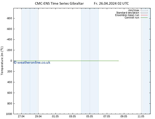 Temperature (2m) CMC TS Fr 26.04.2024 08 UTC