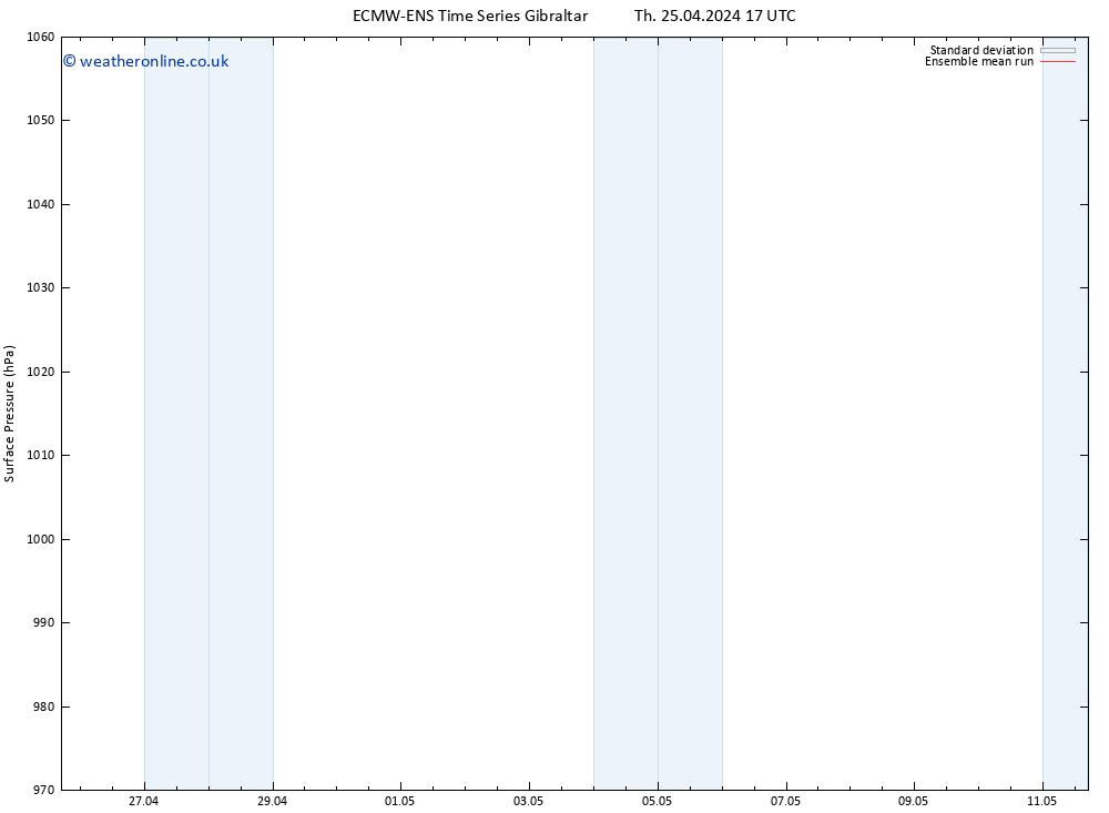 Surface pressure ECMWFTS Tu 30.04.2024 17 UTC