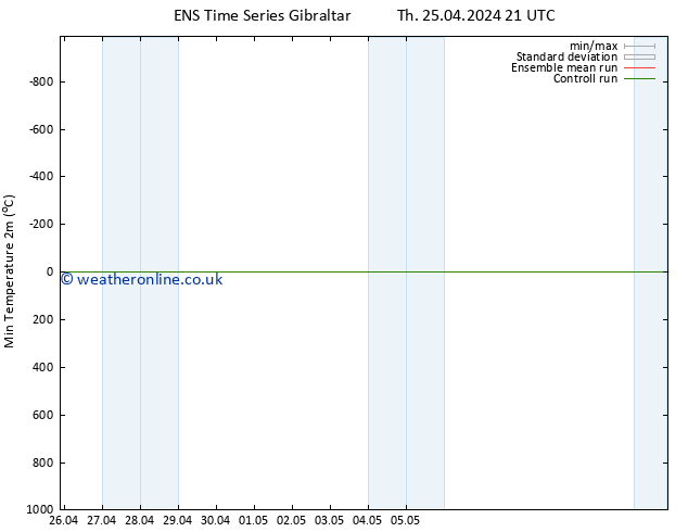 Temperature Low (2m) GEFS TS Fr 26.04.2024 15 UTC