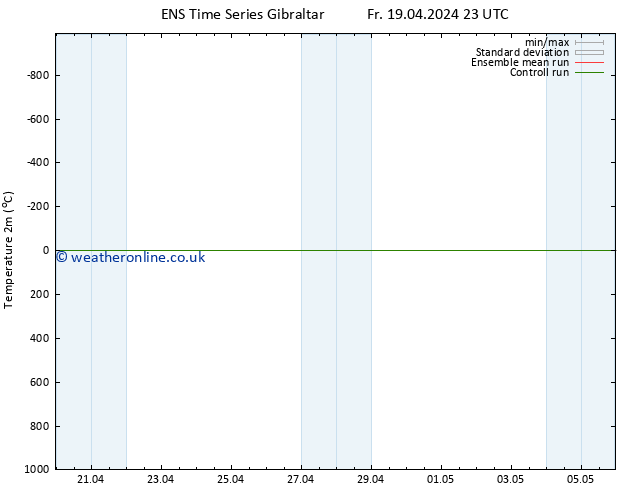 Temperature (2m) GEFS TS Tu 23.04.2024 11 UTC