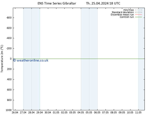 Temperature (2m) GEFS TS Su 28.04.2024 12 UTC