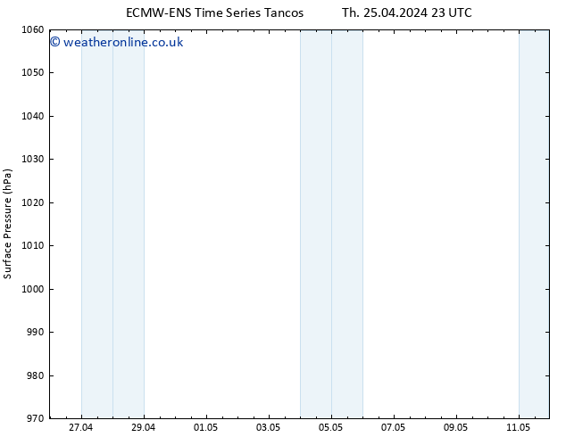 Surface pressure ALL TS Fr 26.04.2024 05 UTC