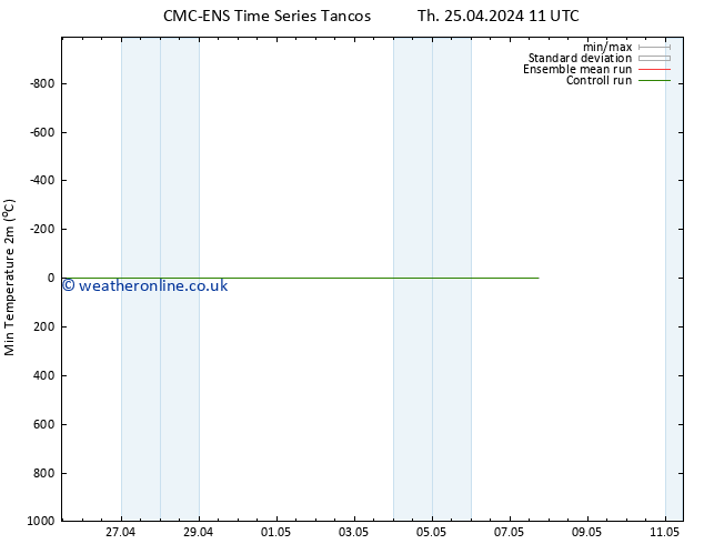 Temperature Low (2m) CMC TS Th 25.04.2024 11 UTC