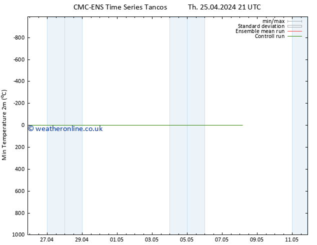 Temperature Low (2m) CMC TS We 01.05.2024 03 UTC