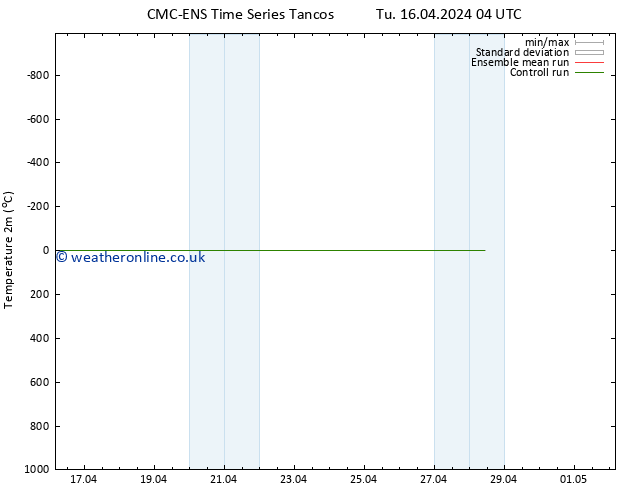 Temperature (2m) CMC TS Th 18.04.2024 16 UTC