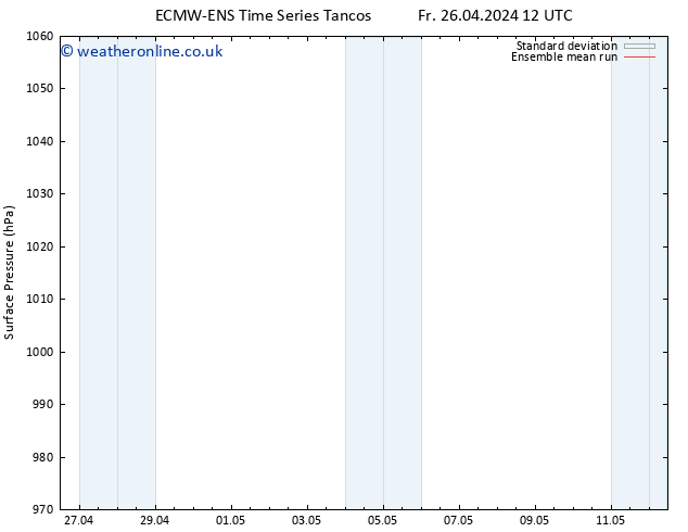 Surface pressure ECMWFTS Mo 29.04.2024 12 UTC