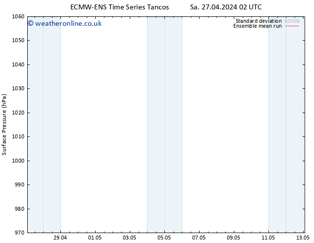 Surface pressure ECMWFTS Tu 30.04.2024 02 UTC