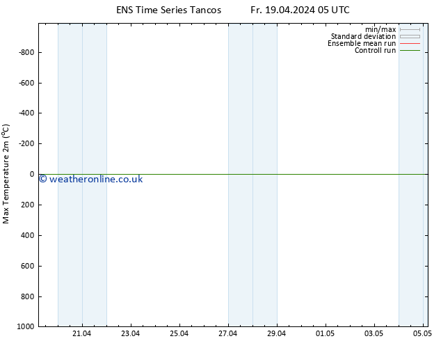 Temperature High (2m) GEFS TS Fr 26.04.2024 05 UTC