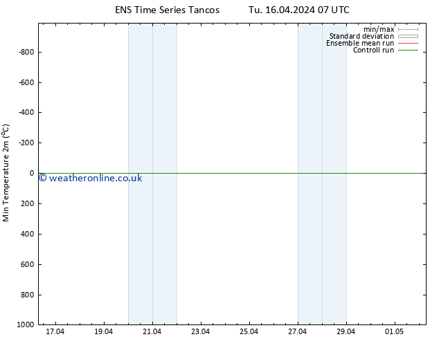 Temperature Low (2m) GEFS TS Th 18.04.2024 07 UTC