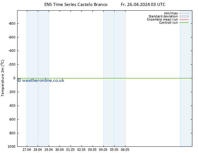 Temperature (2m) GEFS TS Mo 06.05.2024 03 UTC