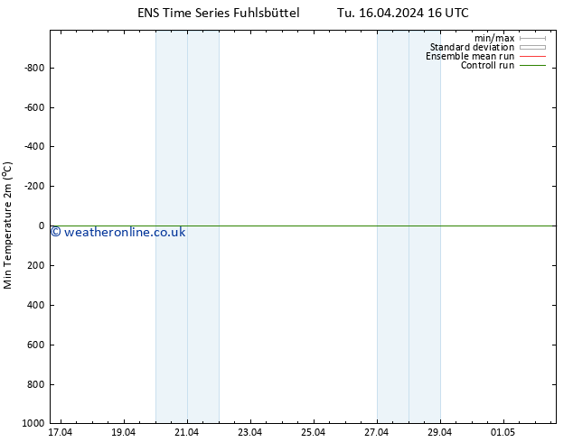 Temperature Low (2m) GEFS TS Tu 16.04.2024 22 UTC