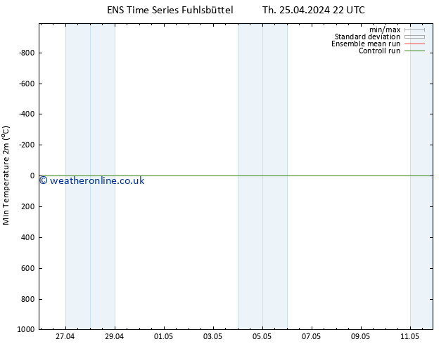 Temperature Low (2m) GEFS TS Sa 27.04.2024 16 UTC