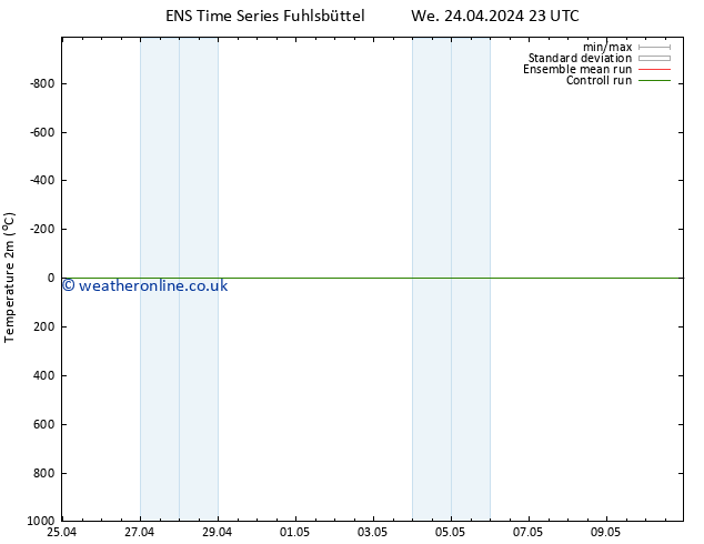 Temperature (2m) GEFS TS Tu 30.04.2024 11 UTC