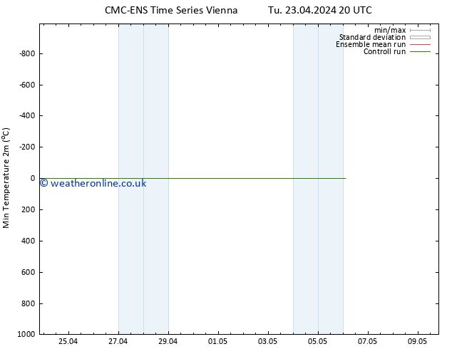 Temperature Low (2m) CMC TS Th 25.04.2024 20 UTC